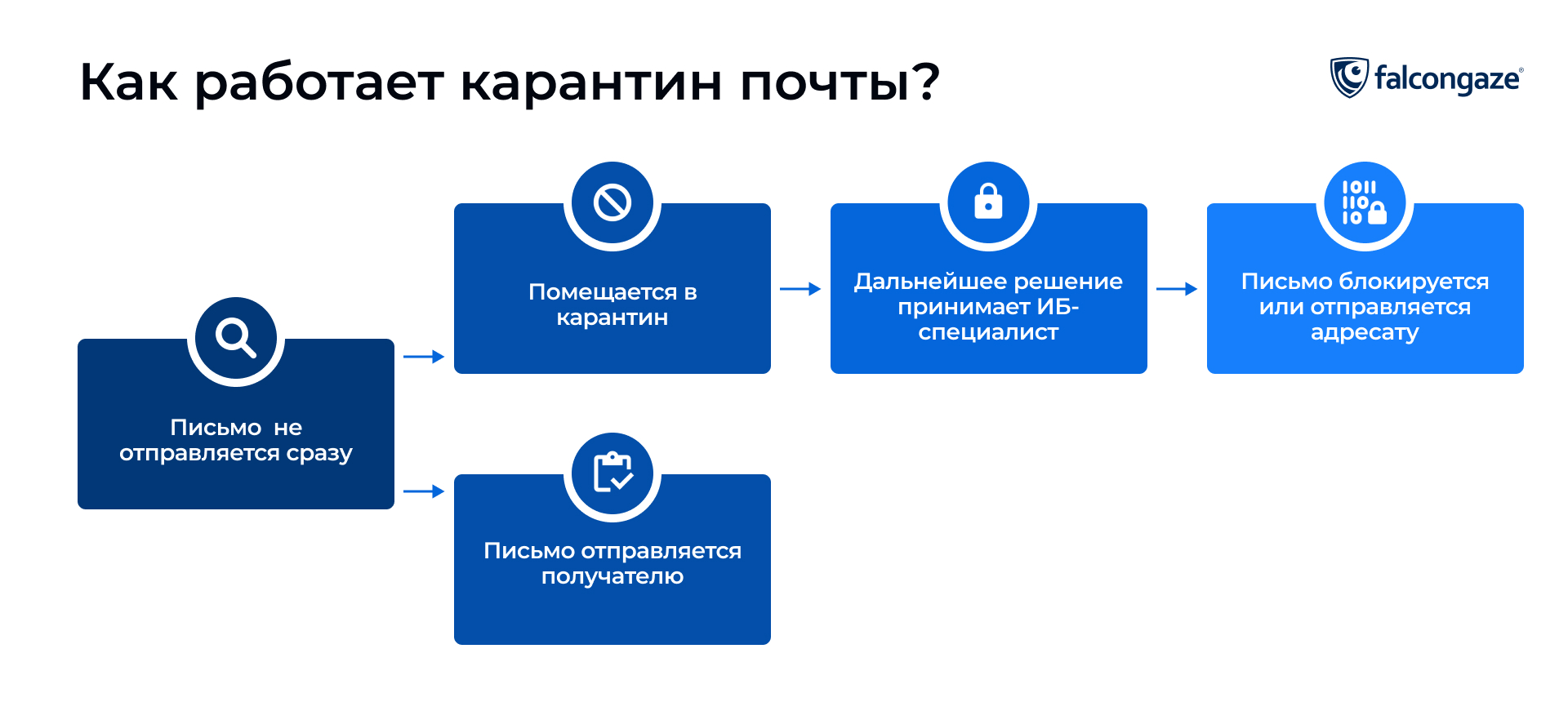Как работает карантин почты?